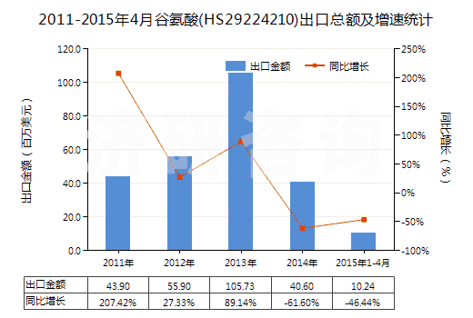 2011-2015年4月谷氨酸(HS29224210)出口總額及增速統(tǒng)計